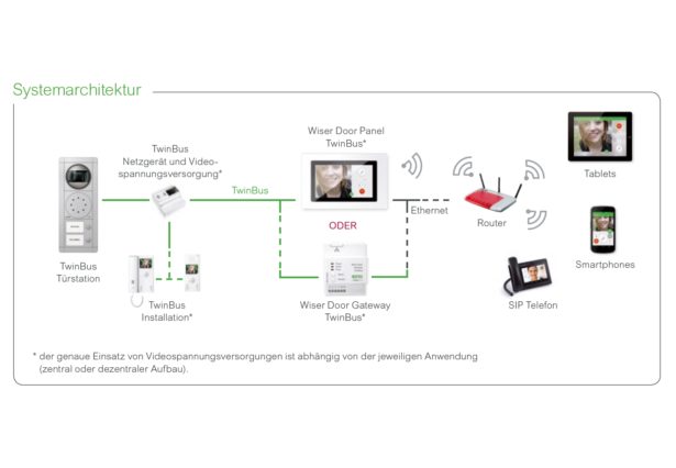Systemarchitektur_RITTO_ Wiser Door